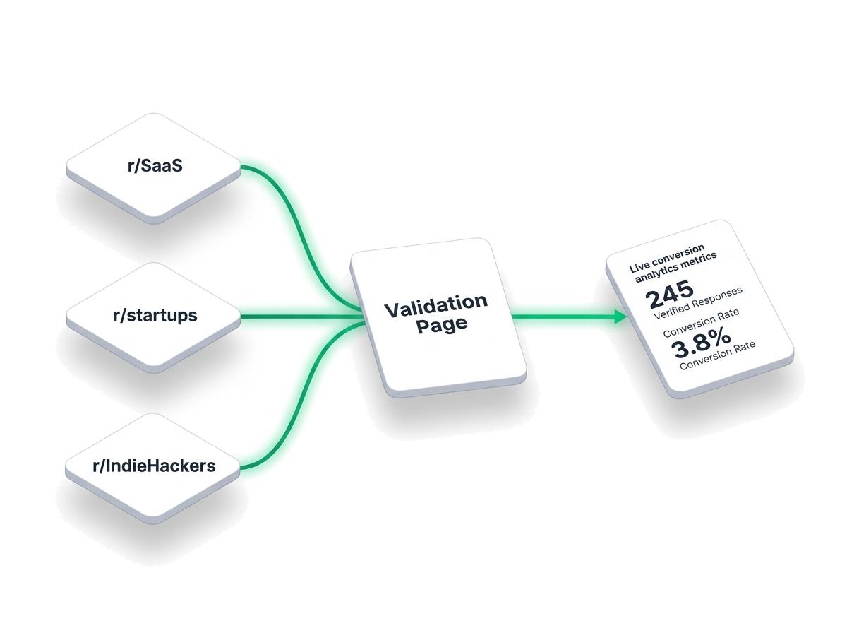 Nexify multi-channel attribution flow: Reddit thread → unique tracking link → validation page → verified response dashboard